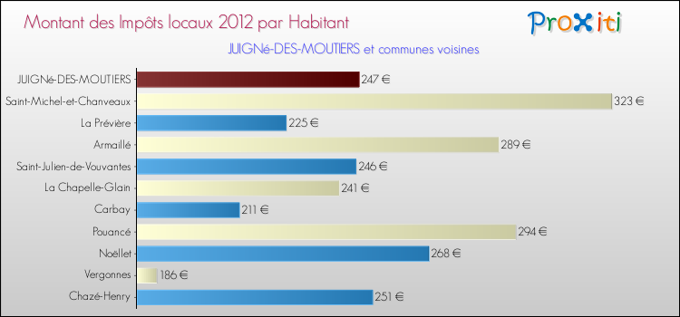 Montant des impôts locaux par Habitant pour JUIGNé-DES-MOUTIERS et les communes proches Comparaison des impôts locaux par habitant pour JUIGNé-DES-MOUTIERS et les communes voisines