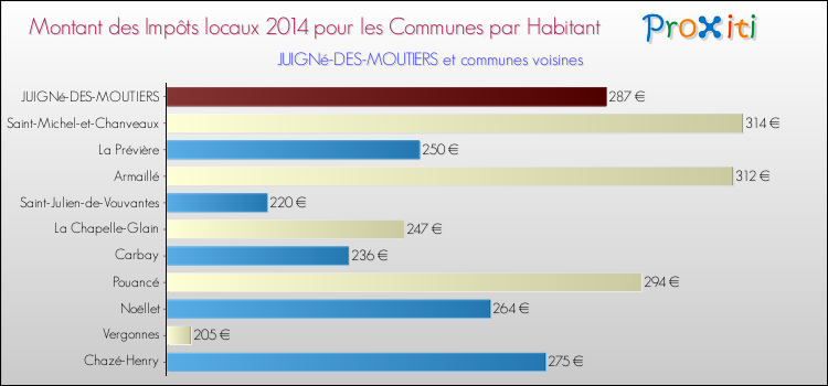 Montant des impôts locaux par Habitant pour JUIGNé-DES-MOUTIERS et les communes proches en 2014 Comparaison des impôts locaux par habitant pour JUIGNé-DES-MOUTIERS et les communes voisines en 2014