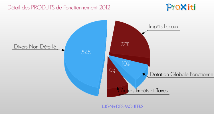 Décomposition du Budget de Fonctionnement 2012 de la commune de JUIGNé-DES-MOUTIERS Budget de Fonctionnement 2012 pour la commune de JUIGNé-DES-MOUTIERS