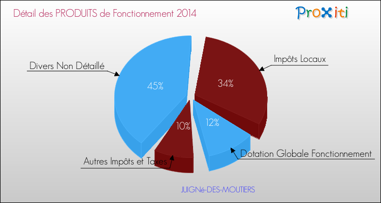 Décomposition du Budget de Fonctionnement 2014 de la commune de JUIGNé-DES-MOUTIERS Budget de Fonctionnement 2014 pour la commune de JUIGNé-DES-MOUTIERS