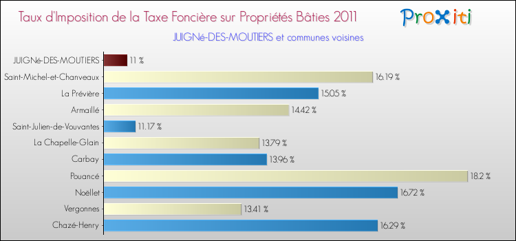 Taux d'imposition de la taxe foncière sur le bati 2011 pour JUIGNé-DES-MOUTIERS et les communes proches Comparaison des taux d'imposition de la taxe foncière sur le bati 2011 pour JUIGNé-DES-MOUTIERS et les communes voisines