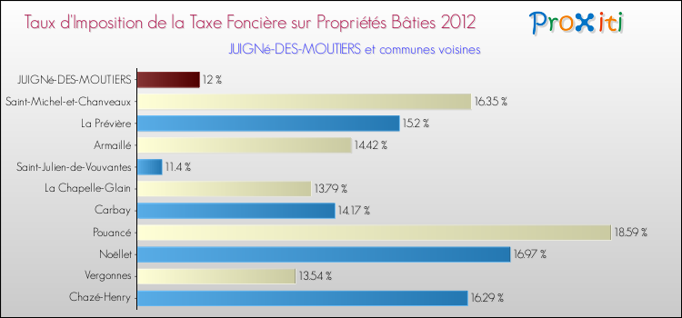 Taux d'imposition de la taxe foncière sur le bati 2012 pour JUIGNé-DES-MOUTIERS et les communes proches Comparaison des taux d'imposition de la taxe foncière sur le bati 2012 pour JUIGNé-DES-MOUTIERS et les communes voisines