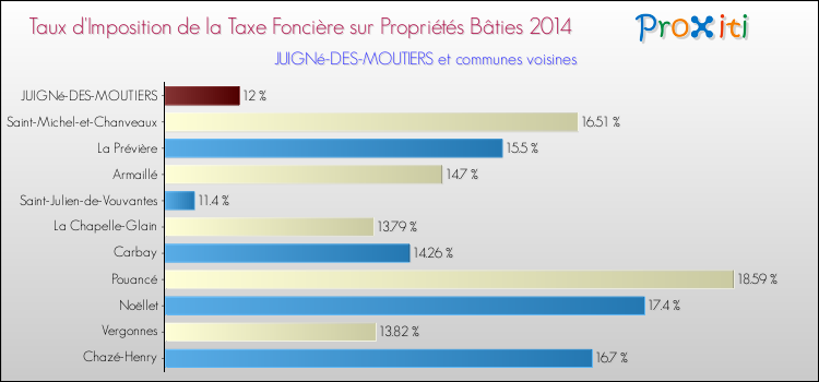 Taux d'imposition de la taxe foncière sur le bati 2014 pour JUIGNé-DES-MOUTIERS et les communes proches Comparaison des taux d'imposition de la taxe foncière sur le bati 2014 pour JUIGNé-DES-MOUTIERS et les communes voisines