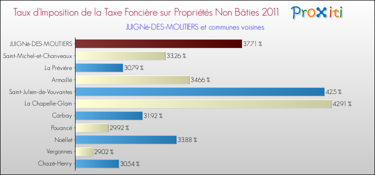 Taux d'imposition de la taxe foncière sur les immeubles et terrains non batis 2011 pour JUIGNé-DES-MOUTIERS et les communes proches Comparaison des taux d'imposition de la taxe foncière sur les immeubles et terrains non batis 2011 pour JUIGNé-DES-MOUTIERS et les communes voisines