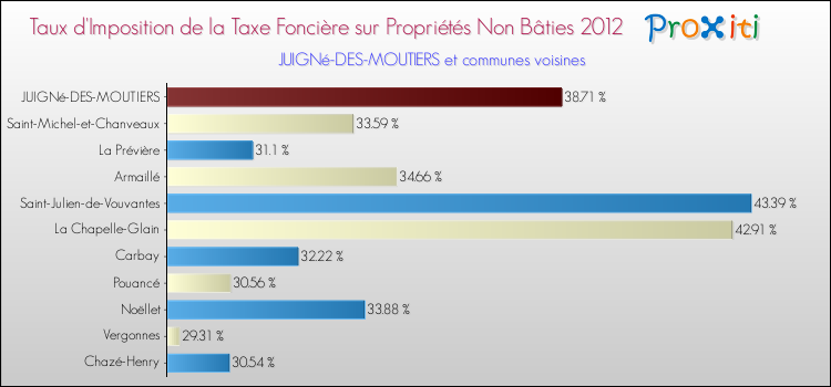 Taux d'imposition de la taxe foncière sur les immeubles et terrains non batis 2012 pour JUIGNé-DES-MOUTIERS et les communes proches Comparaison des taux d'imposition de la taxe foncière sur les immeubles et terrains non batis 2012 pour JUIGNé-DES-MOUTIERS et les communes voisines