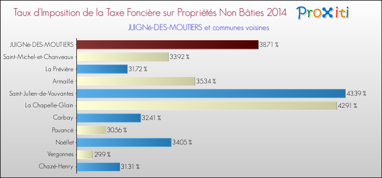 Taux d'imposition de la taxe foncière sur les immeubles et terrains non batis 2014 pour JUIGNé-DES-MOUTIERS et les communes proches Comparaison des taux d'imposition de la taxe foncière sur les immeubles et terrains non batis 2014 pour JUIGNé-DES-MOUTIERS et les communes voisines