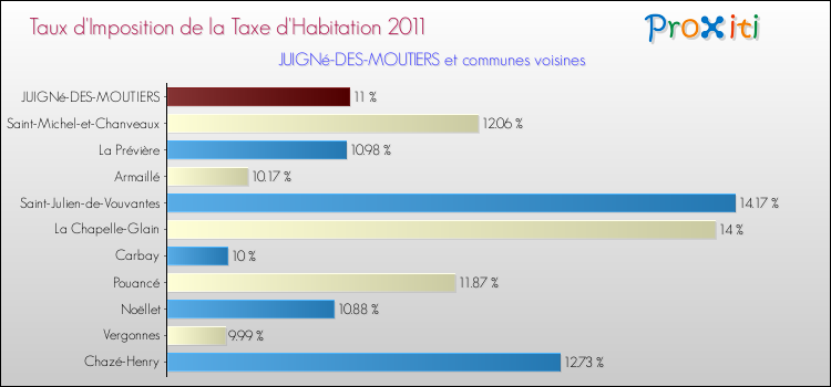 Taux d'imposition de la taxe d'habitation 2011 pour JUIGNé-DES-MOUTIERS et les communes proches Comparaison des taux d'imposition de la taxe d'habitation 2011 pour JUIGNé-DES-MOUTIERS et les communes voisines