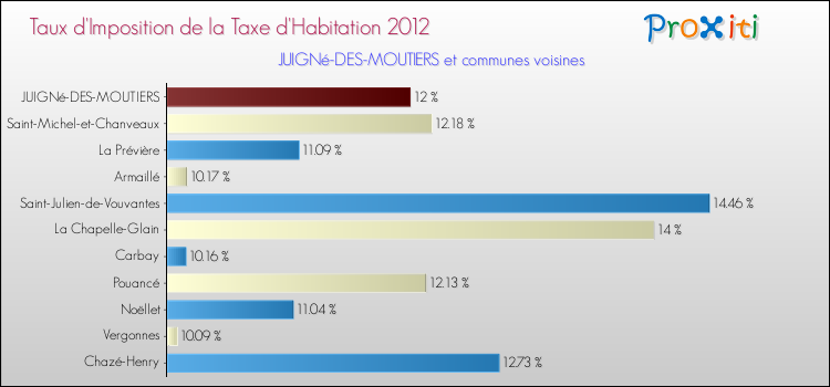 Taux d'imposition de la taxe d'habitation 2012 pour JUIGNé-DES-MOUTIERS et les communes proches Comparaison des taux d'imposition de la taxe d'habitation 2012 pour JUIGNé-DES-MOUTIERS et les communes voisines