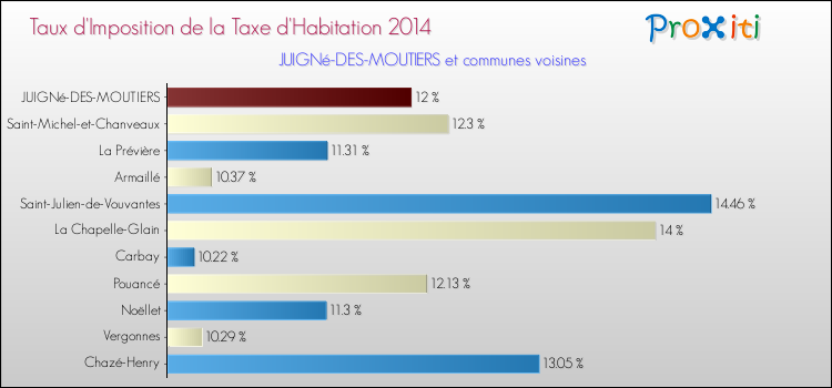 Taux d'imposition de la taxe d'habitation 2014 pour JUIGNé-DES-MOUTIERS et les communes proches Comparaison des taux d'imposition de la taxe d'habitation 2014 pour JUIGNé-DES-MOUTIERS et les communes voisines