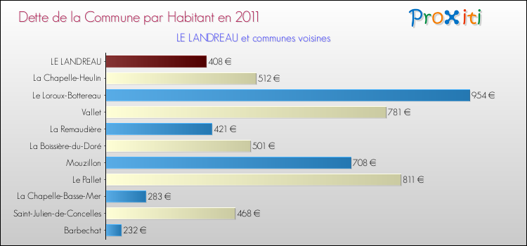 Dette par habitant de la commune en 2011 pour LE LANDREAU et les communes proches Comparaison de la dette par habitant de la commune en 2011 pour LE LANDREAU et les communes voisines
