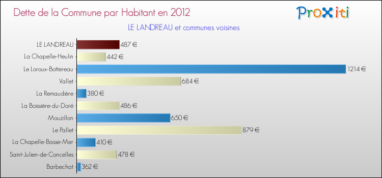 Dette par habitant de la commune en 2012 pour LE LANDREAU et les communes proches Comparaison de la dette par habitant de la commune en 2012 pour LE LANDREAU et les communes voisines
