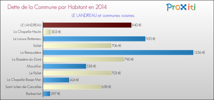 Dette par habitant de la commune en 2014 pour LE LANDREAU et les communes proches Comparaison de la dette par habitant de la commune en 2014 pour LE LANDREAU et les communes voisines