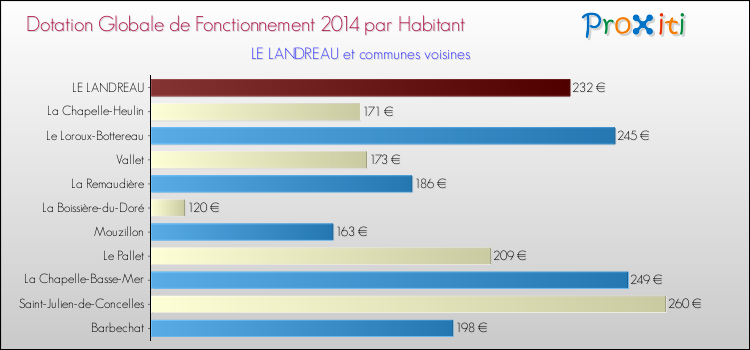 Montant des dotations globales de fonctionnement DGF par Habitant pour LE LANDREAU et les communes proches en 2014. Comparaison des des dotations globales de fonctionnement DGF par habitant pour LE LANDREAU et les communes voisines en 2014.