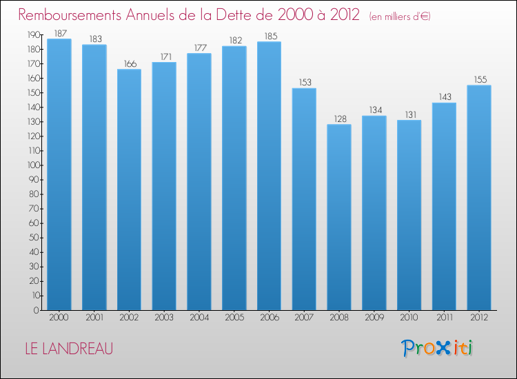 Evolution de l'annuité de la dette pour la commune de LE LANDREAU de 2000 à 2012 Annuités de la dette pour LE LANDREAU de 2000 à 2012