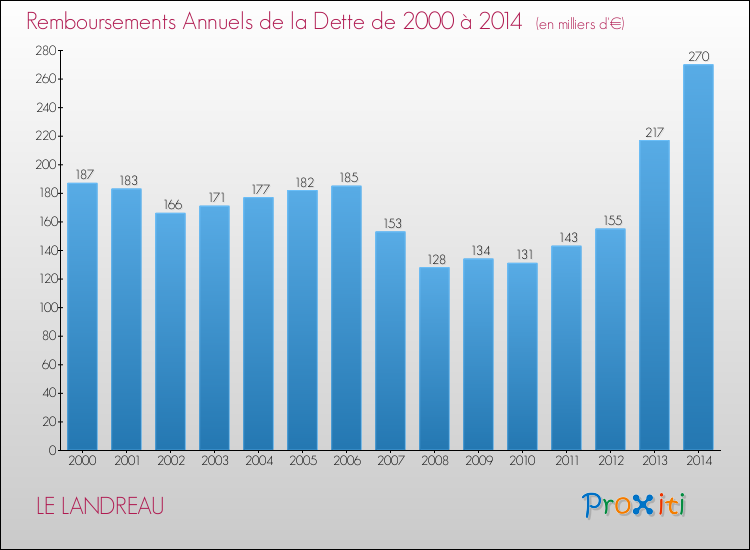 Evolution de l'annuité de la dette pour la commune de LE LANDREAU de 2000 à 2014 Annuités de la dette pour LE LANDREAU de 2000 à 2014