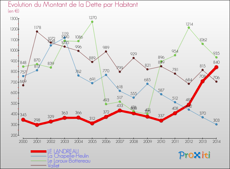 Evolution de la dette par habitant pour la commune de LE LANDREAU et les communes proches de 2000 à 2014 Comparaison de la dette par habitant pour LE LANDREAU et les communes voisines de 2000 à 2014