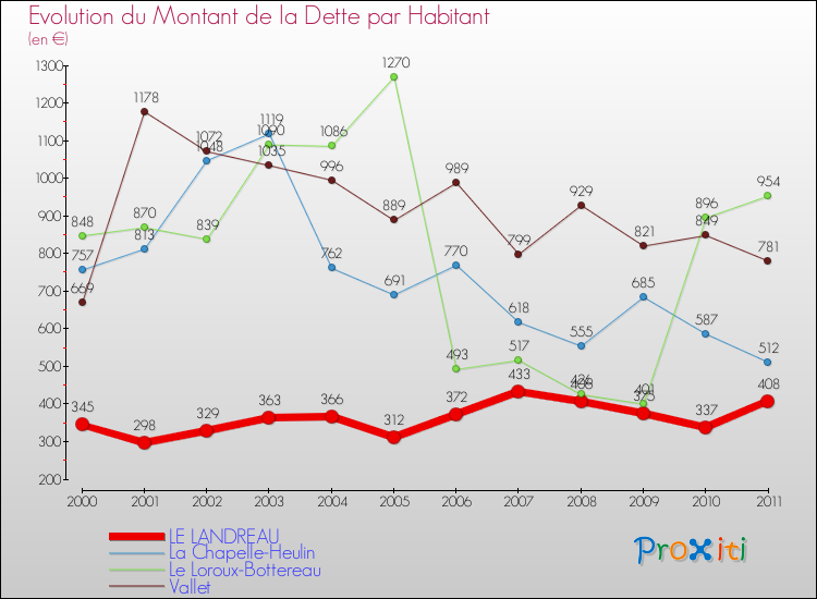 Evolution de la dette par habitant pour la commune de LE LANDREAU et les communes proches Comparaison de la dette par habitant pour LE LANDREAU et les communes voisines