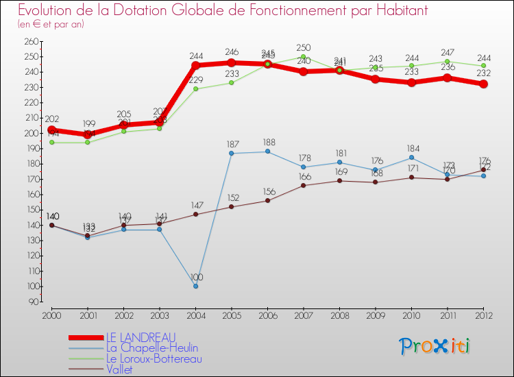 Evolution et montant de la dotation globale de fonctionnement par Habitant pour LE LANDREAU et les communes proches Comparaison des dotations globales de fonctionnement par habitant pour LE LANDREAU et les communes voisines