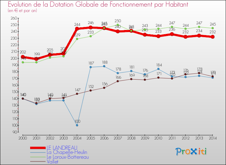 Evolution et montant de la dotation globale de fonctionnement par Habitant pour LE LANDREAU et les communes proches de 2000 à 2014. Comparaison des dotations globales de fonctionnement par habitant pour LE LANDREAU et les communes voisines de 2000 à 2014.