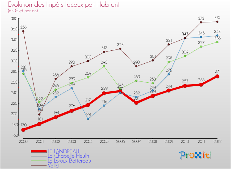 Evolution et montant des impôts locaux par Habitant pour LE LANDREAU et les communes proches Comparaison des impôts locaux par habitant pour LE LANDREAU et les communes voisines