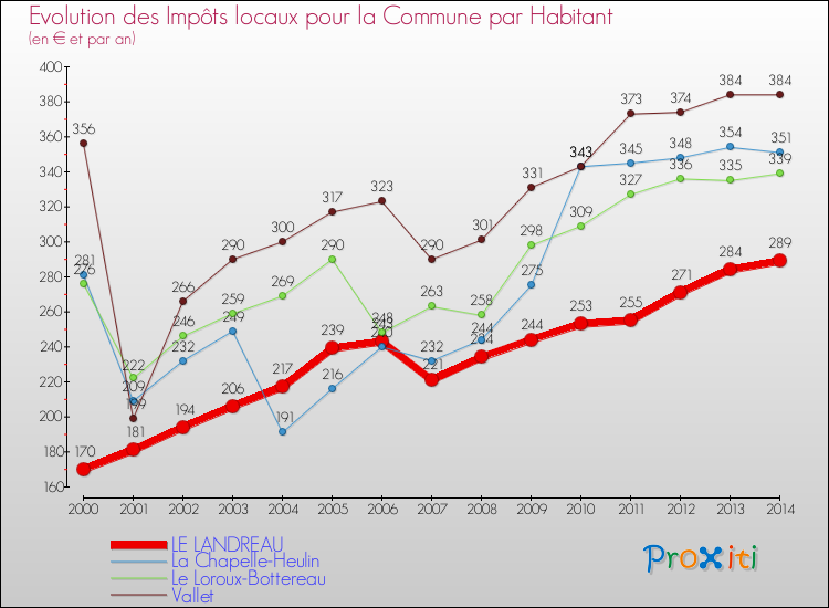 Evolution et montant des impôts locaux par Habitant pour LE LANDREAU et les communes proches de 2000 à 2014 Comparaison des impôts locaux par habitant pour LE LANDREAU et les communes voisines de 2000 à 2014