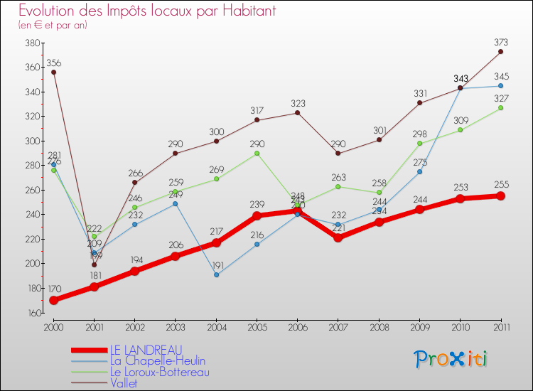 Evolution et montant des impôts locaux par Habitant pour LE LANDREAU et les communes proches Comparaison des impôts locaux par habitant pour LE LANDREAU et les communes voisines