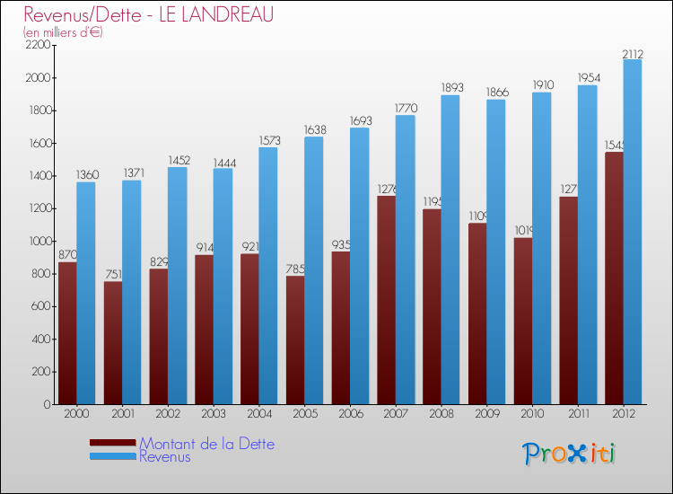 Evolution comparée de la dette et des revenus pour la commune de LE LANDREAU de 2000 à 2012 Comparaison de la dette et des revenus pour LE LANDREAU de 2000 à 2012