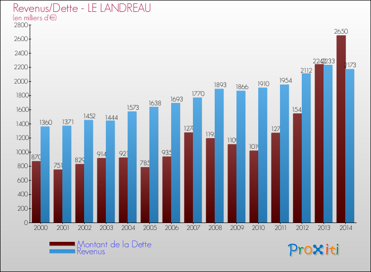 Evolution comparée de la dette et des revenus pour la commune de LE LANDREAU de 2000 à 2014 Comparaison de la dette et des revenus pour LE LANDREAU de 2000 à 2014