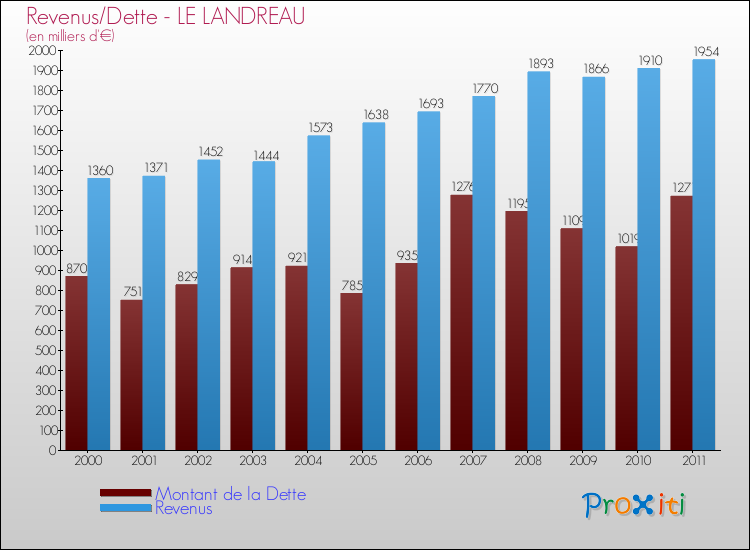 Evolution comparée de la dette et des revenus pour la commune de LE LANDREAU de 2000 à 2011 Comparaison de la dette et des revenus pour LE LANDREAU de 2000 à 2011
