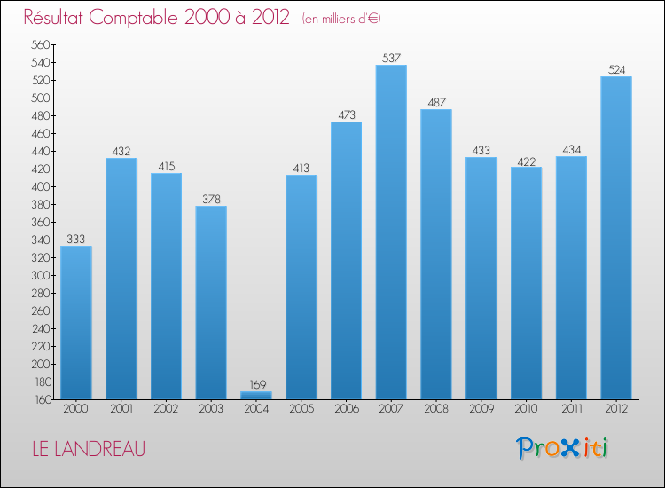 Evolution du résultat comptable pour la commune de LE LANDREAU de 2000 à 2012 Evolution du résultat comptable pour LE LANDREAU de 2000 à 2012