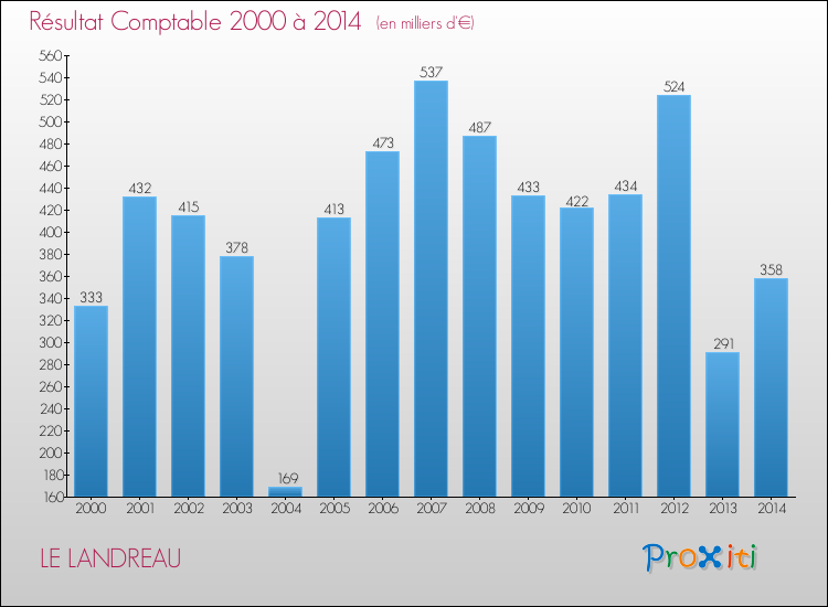 Evolution du résultat comptable pour la commune de LE LANDREAU de 2000 à 2014 Evolution du résultat comptable pour LE LANDREAU de 2000 à 2014