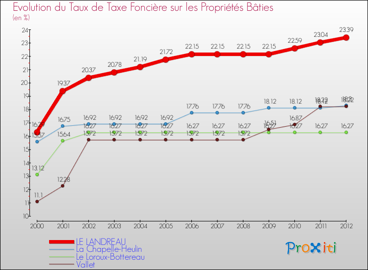 Evolution du taux de la taxe foncière sur le bati pour LE LANDREAU et les communes proches de 2000 à 2012 Comparaison des taux de taxe foncière sur le bati pour LE LANDREAU et les communes voisines de 2000 à 2012
