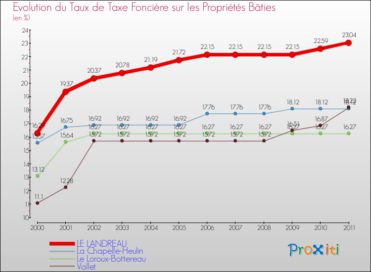 Evolution du taux de la taxe foncière sur le bati pour LE LANDREAU et les communes proches Comparaison des taux de taxe foncière sur le bati pour LE LANDREAU et les communes voisines