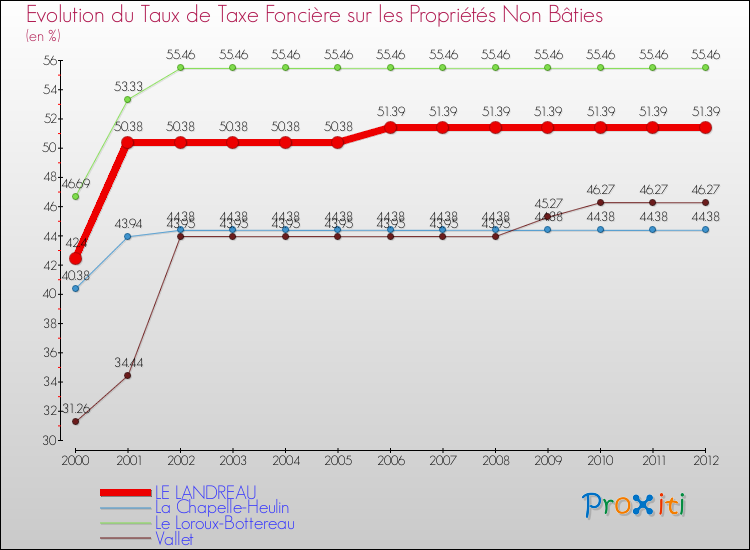 Evolution du taux de la taxe foncière sur les immeubles et terrains non batis pour LE LANDREAU et les communes proches de 2000 à 2012 Comparaison des taux de la taxe foncière sur les immeubles et terrains non batis pour LE LANDREAU et les communes voisines de 2000 à 2012