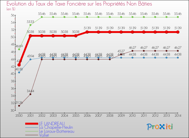 Evolution du taux de la taxe foncière sur les immeubles et terrains non batis pour LE LANDREAU et les communes proches de 2000 à 2014 Comparaison des taux de la taxe foncière sur les immeubles et terrains non batis pour LE LANDREAU et les communes voisines de 2000 à 2014