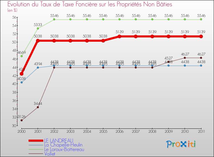 Evolution du taux de la taxe foncière sur les immeubles et terrains non batis pour LE LANDREAU et les communes proches Comparaison des taux de la taxe foncière sur les immeubles et terrains non batis pour LE LANDREAU et les communes voisines