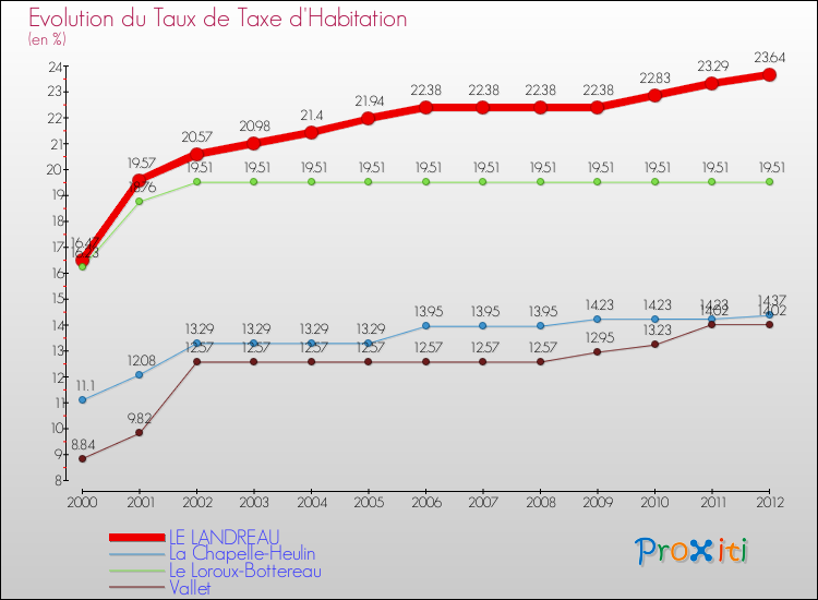 Evolution du taux de la taxe d'habitation pour LE LANDREAU et les communes proches Comparaison des taux de la taxe d'habitation pour LE LANDREAU et les communes voisines