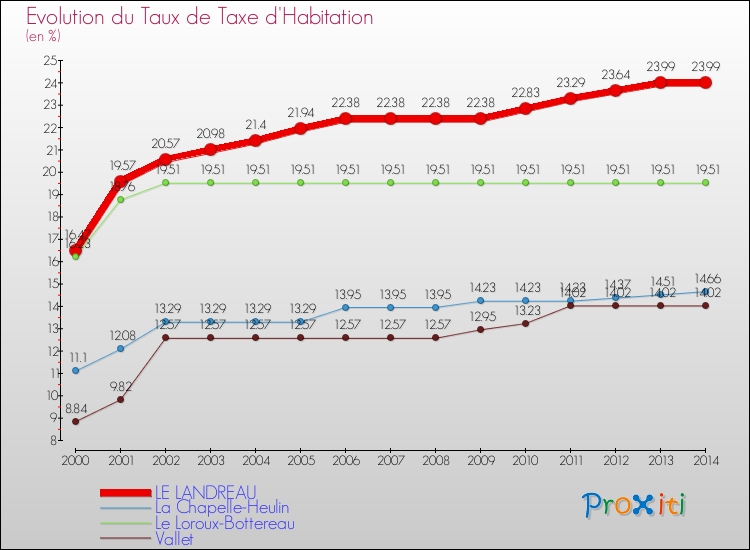 Evolution du taux de la taxe d'habitation pour LE LANDREAU et les communes proches de 2000 à 2014 Comparaison des taux de la taxe d'habitation pour LE LANDREAU et les communes voisines de 2000 à 2014