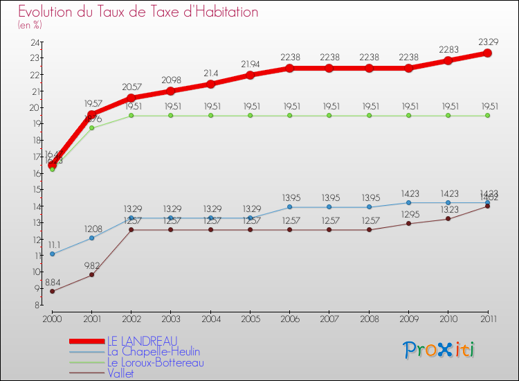 Evolution du taux de la taxe d'habitation pour LE LANDREAU et les communes proches Comparaison des taux de la taxe d'habitation pour LE LANDREAU et les communes voisines