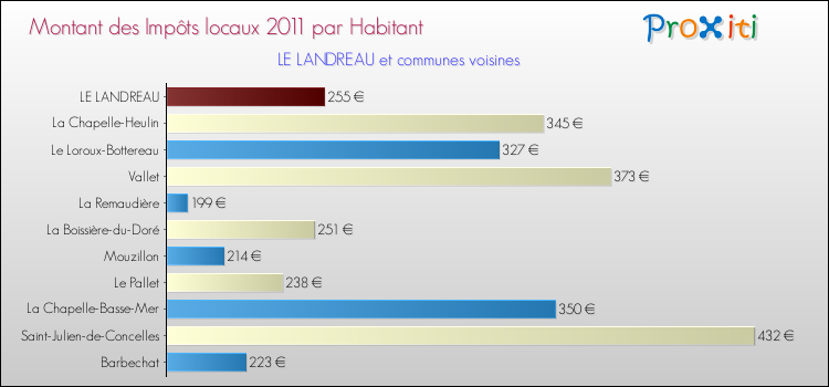 Montant des impôts locaux par Habitant pour LE LANDREAU et les communes proches Comparaison des impôts locaux par habitant pour LE LANDREAU et les communes voisines