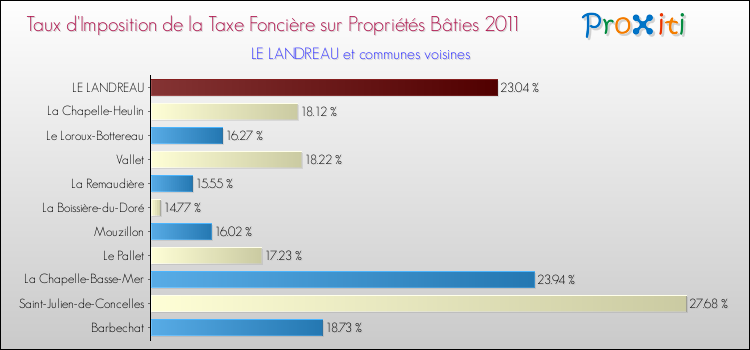 Taux d'imposition de la taxe foncière sur le bati 2011 pour LE LANDREAU et les communes proches Comparaison des taux d'imposition de la taxe foncière sur le bati 2011 pour LE LANDREAU et les communes voisines