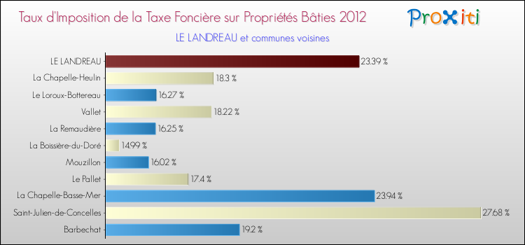 Taux d'imposition de la taxe foncière sur le bati 2012 pour LE LANDREAU et les communes proches Comparaison des taux d'imposition de la taxe foncière sur le bati 2012 pour LE LANDREAU et les communes voisines