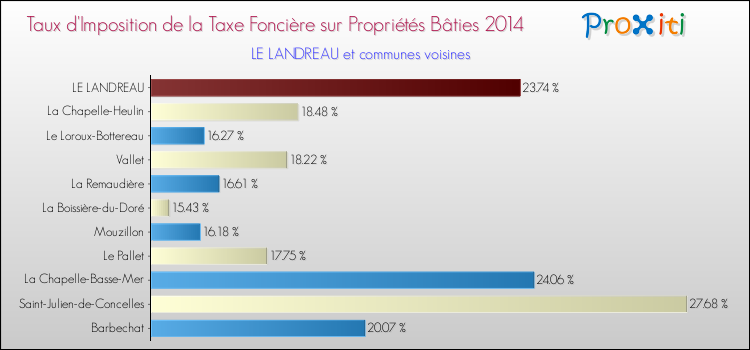 Taux d'imposition de la taxe foncière sur le bati 2014 pour LE LANDREAU et les communes proches Comparaison des taux d'imposition de la taxe foncière sur le bati 2014 pour LE LANDREAU et les communes voisines