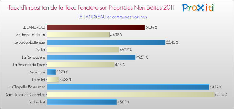 Taux d'imposition de la taxe foncière sur les immeubles et terrains non batis 2011 pour LE LANDREAU et les communes proches Comparaison des taux d'imposition de la taxe foncière sur les immeubles et terrains non batis 2011 pour LE LANDREAU et les communes voisines