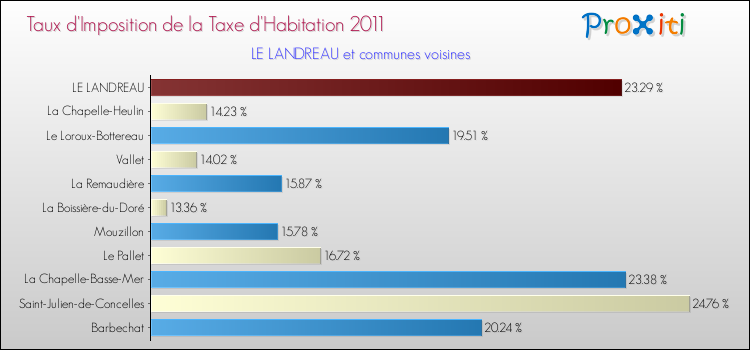 Taux d'imposition de la taxe d'habitation 2011 pour LE LANDREAU et les communes proches Comparaison des taux d'imposition de la taxe d'habitation 2011 pour LE LANDREAU et les communes voisines