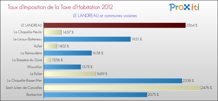 Taux d'imposition de la taxe d'habitation 2012 pour LE LANDREAU et les communes proches Comparaison des taux d'imposition de la taxe d'habitation 2012 pour LE LANDREAU et les communes voisines