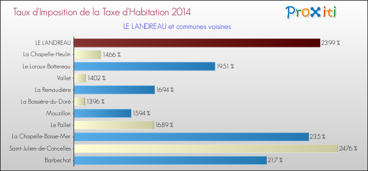 Taux d'imposition de la taxe d'habitation 2014 pour LE LANDREAU et les communes proches Comparaison des taux d'imposition de la taxe d'habitation 2014 pour LE LANDREAU et les communes voisines