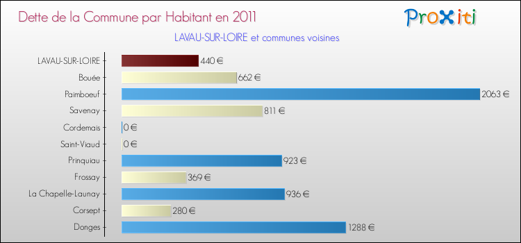 Dette par habitant de la commune en 2011 pour LAVAU-SUR-LOIRE et les communes proches Comparaison de la dette par habitant de la commune en 2011 pour LAVAU-SUR-LOIRE et les communes voisines