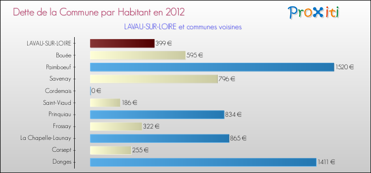 Dette par habitant de la commune en 2012 pour LAVAU-SUR-LOIRE et les communes proches Comparaison de la dette par habitant de la commune en 2012 pour LAVAU-SUR-LOIRE et les communes voisines