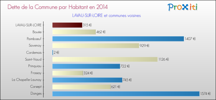 Dette par habitant de la commune en 2014 pour LAVAU-SUR-LOIRE et les communes proches Comparaison de la dette par habitant de la commune en 2014 pour LAVAU-SUR-LOIRE et les communes voisines